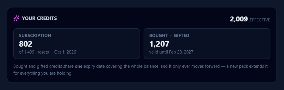 Your credits, split into the monthly subscription allowance and the bought-plus-gifted balance under its one shared expiry date.