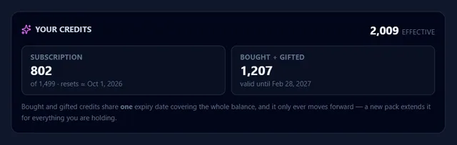 Your credits, split into the monthly subscription allowance and the bought-plus-gifted balance under its one shared expiry date.